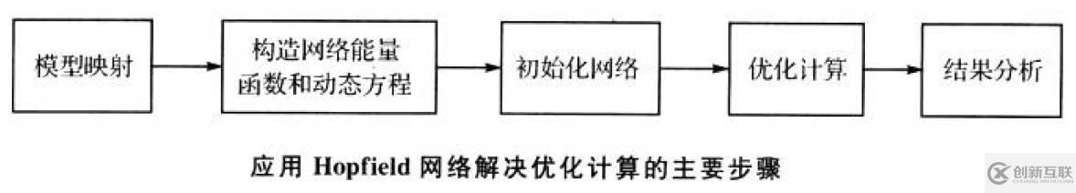 matlab連續(xù)Hopfield神經(jīng)網(wǎng)絡(luò)的優(yōu)化方法是什么