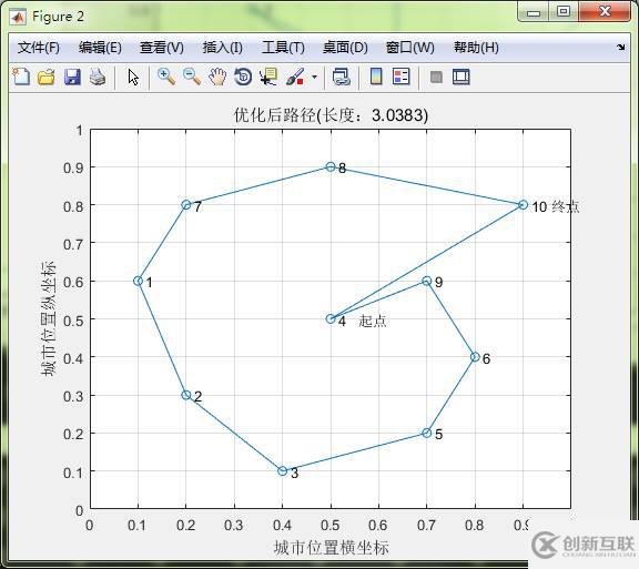 matlab連續(xù)Hopfield神經(jīng)網(wǎng)絡(luò)的優(yōu)化方法是什么