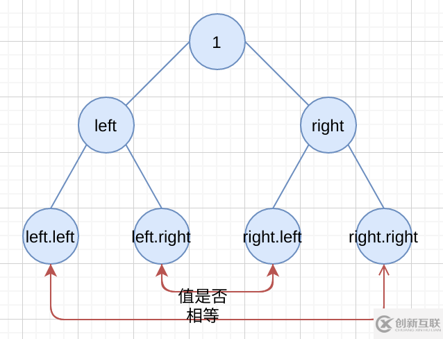 如何分析python中的對稱二叉樹