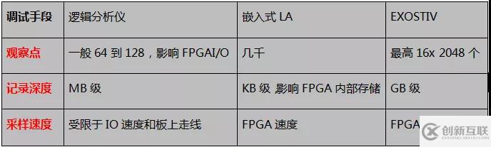 EXOSTIV波形調(diào)試器為FPGA提供創(chuàng)新型調(diào)試的實(shí)例分析