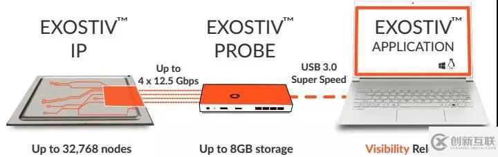 EXOSTIV波形調(diào)試器為FPGA提供創(chuàng)新型調(diào)試的實(shí)例分析