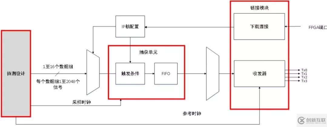 EXOSTIV波形調(diào)試器為FPGA提供創(chuàng)新型調(diào)試的實(shí)例分析