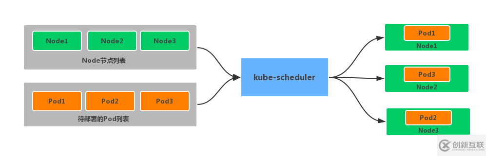 Kubernetes調(diào)度器的使用方法