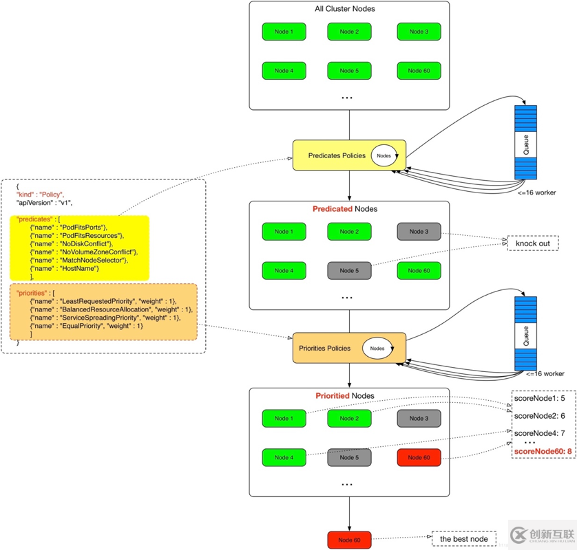 Kubernetes調(diào)度器的使用方法