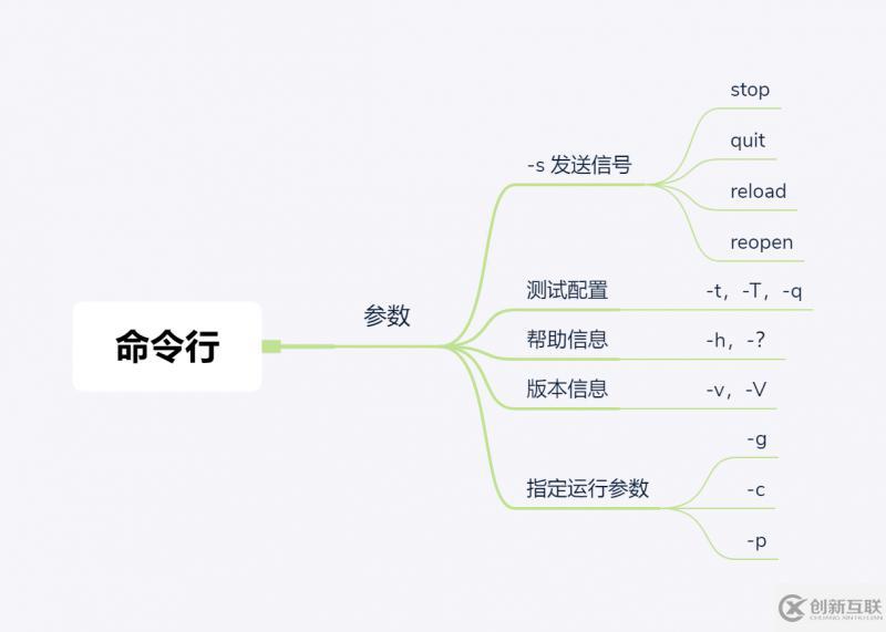 Nginx 中怎么實(shí)現(xiàn)熱部署和日志切割