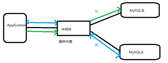 MySQL中使用mycat 怎么實(shí)現(xiàn)讀寫分離