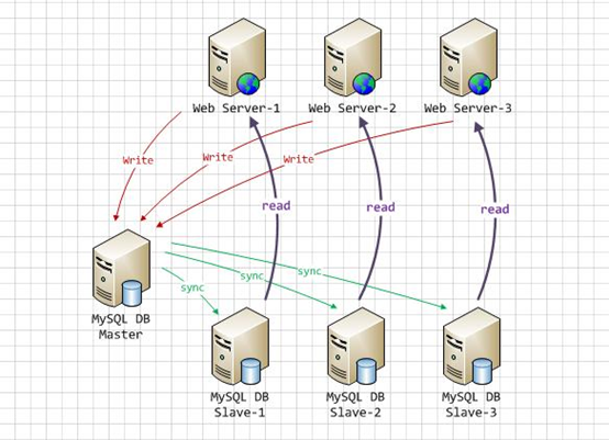 MySQL中使用mycat 怎么實(shí)現(xiàn)讀寫分離