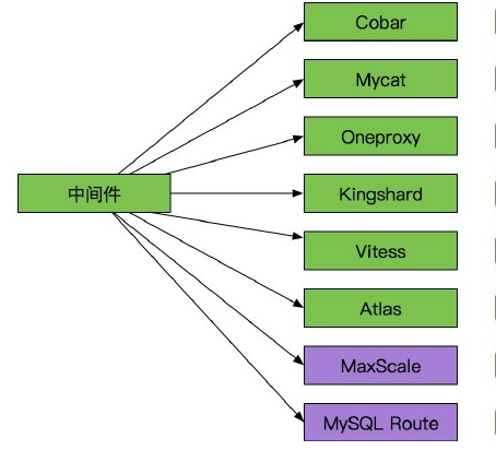 MySQL中使用mycat 怎么實(shí)現(xiàn)讀寫分離