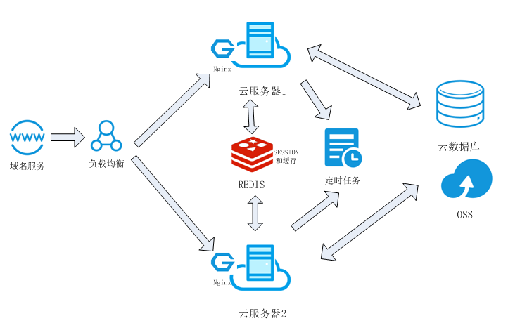 小微企業(yè)springboot集群方案之plan