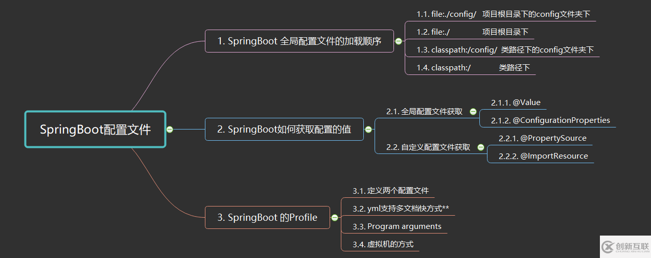 SpringBoot如何獲取配置文件