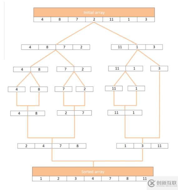 JavaScript如何實現(xiàn)歸并排序