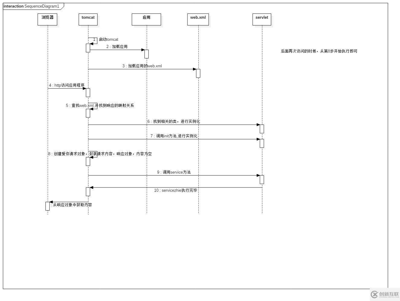 Java中servlet的執(zhí)行流程有哪些