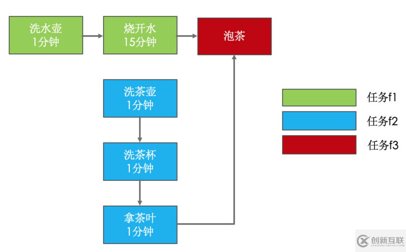 Java并發(fā) CompletableFuture異步編程的實(shí)現(xiàn)