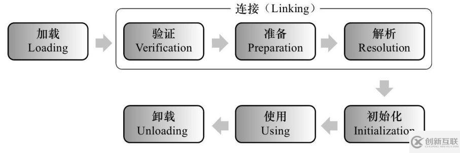 JVM類的加載機制原理是什么