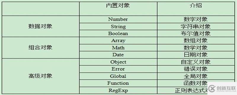 JavaScript中內(nèi)置對(duì)象是什么