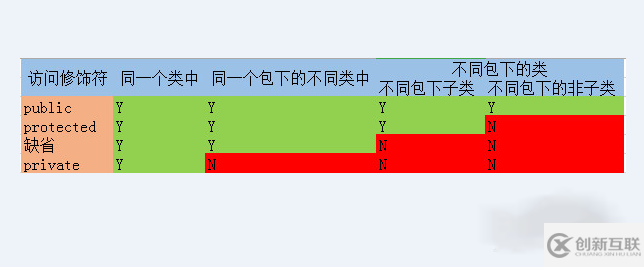 如何解決Java提示正在嘗試分配更低的訪問權限問題