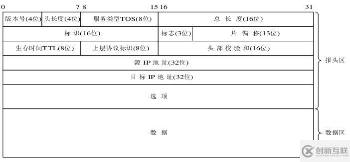 ip數(shù)據(jù)報的格式有什么