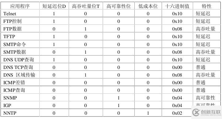 ip數(shù)據(jù)報的格式有什么