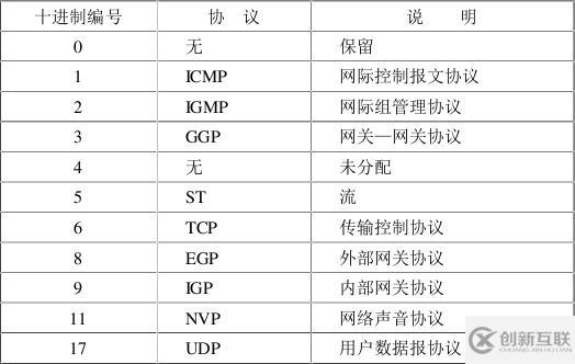 ip數(shù)據(jù)報的格式有什么