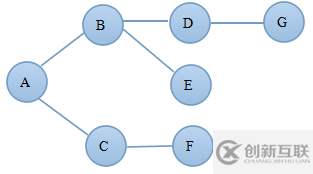 Java如何實現(xiàn)基于圖的深度優(yōu)先搜索和廣度優(yōu)先搜索