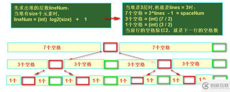 Java語言如何實現(xiàn)二叉堆的打印