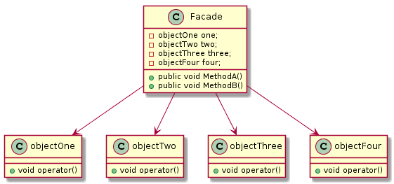 C++設(shè)計(jì)模式之外觀模式Facade的示例分析