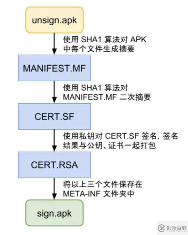 Android簽名機制的示例分析