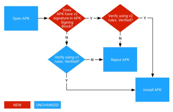 Android簽名機制的示例分析