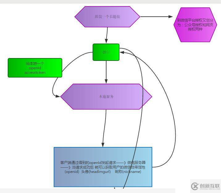 微信開發(fā)之微信授權的示例分析