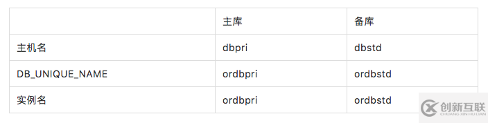 Oracle Data Guard Feature 12cR2系列（二）