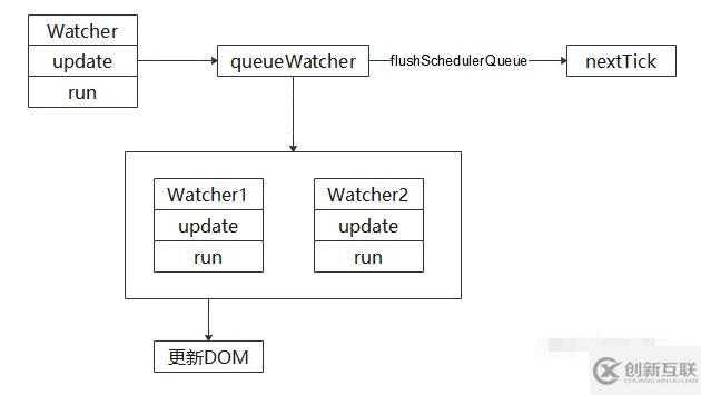 vue是不是實(shí)時(shí)刷新dom