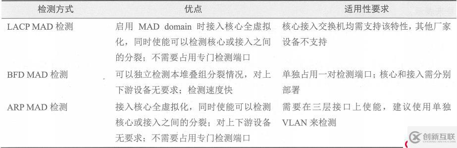 H3C IRF2典型應(yīng)用