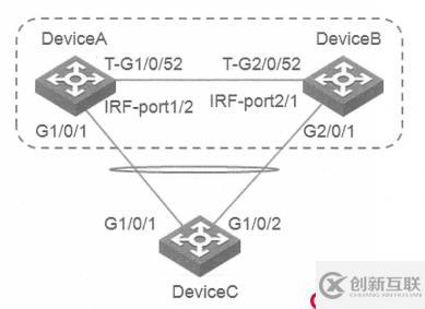 H3C IRF2典型應(yīng)用