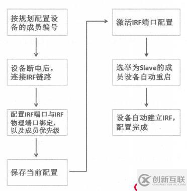 H3C IRF2典型應(yīng)用