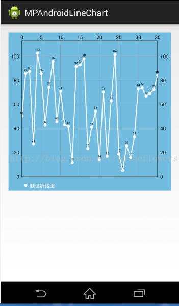 Android MPAndroidChart開源庫圖表之折線圖的實例代碼