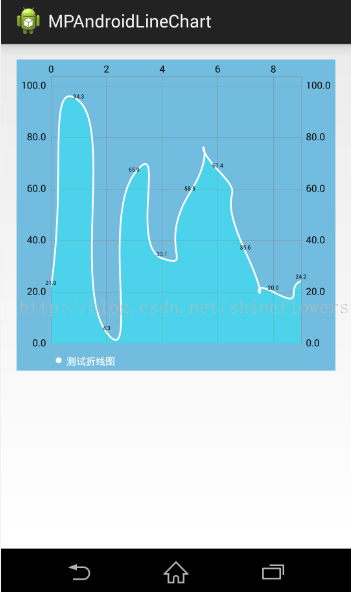 Android MPAndroidChart開源庫圖表之折線圖的實例代碼