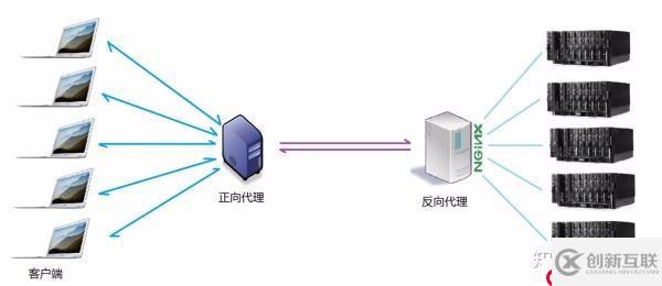 解釋下Nginx反向代理是怎樣實現(xiàn)負載均衡的?