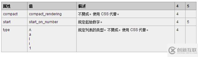 HTML5中ol標(biāo)簽如何使用