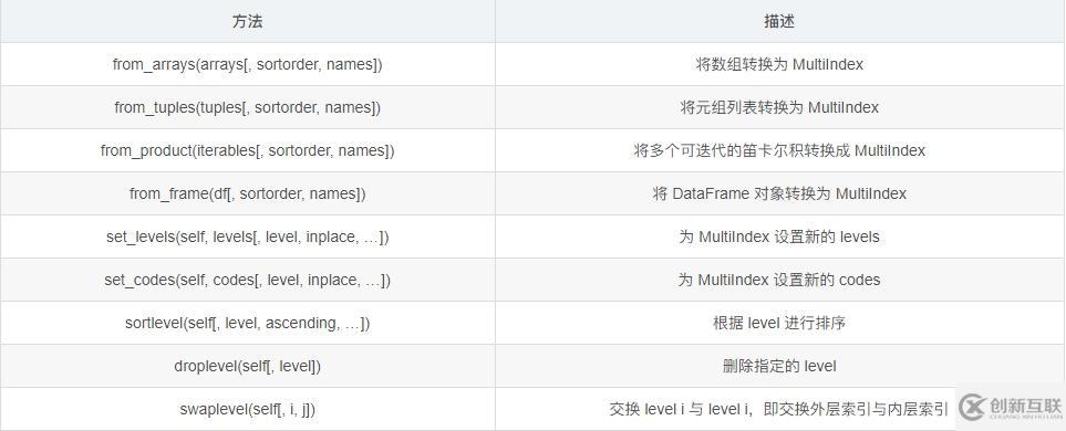 Python中pandas的層級(jí)索引是什么