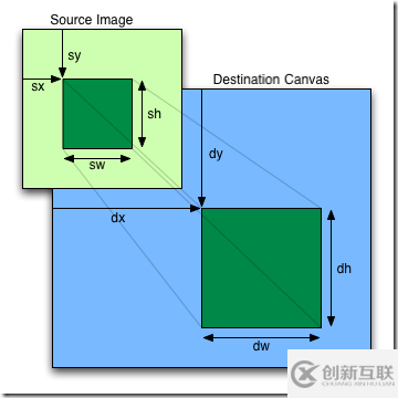 HTML5 中drawImage()方法如何使用