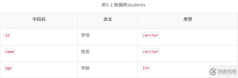 Python3爬蟲中使用PyMySQL操作MySQL數(shù)據(jù)庫(kù)的方法