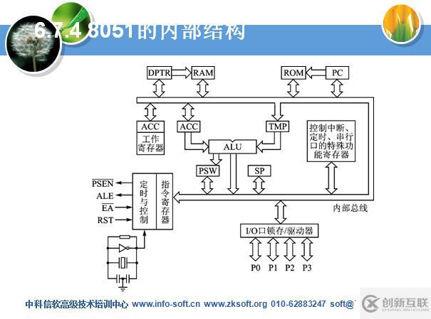 MCS51系列單片機(jī)實(shí)用技術(shù)部分課件