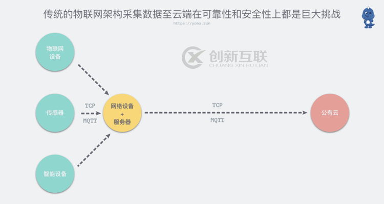 怎么用YoMo框架寫邊緣原生物聯(lián)網(wǎng)應(yīng)用