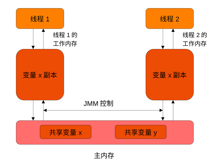 如何理解Java中volatile關(guān)鍵字