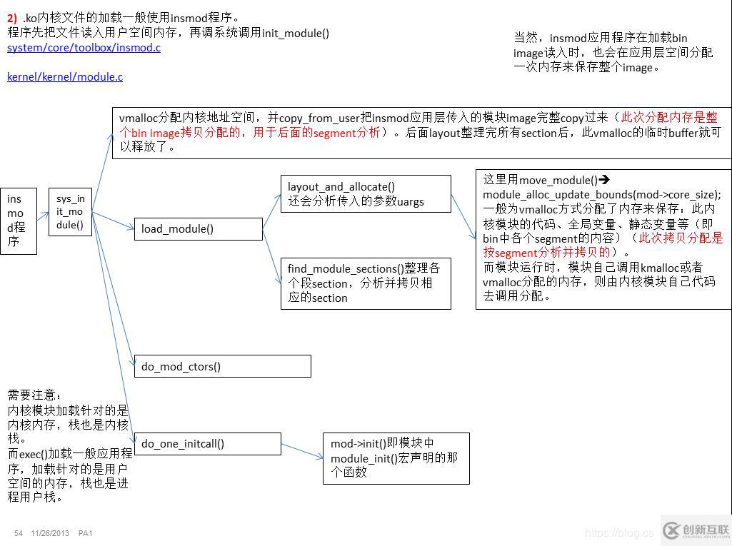 關(guān)于linux內(nèi)核模塊的裝載過程