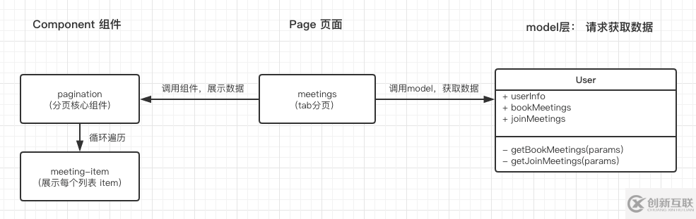 小程序中如何編寫可復(fù)用分頁組件