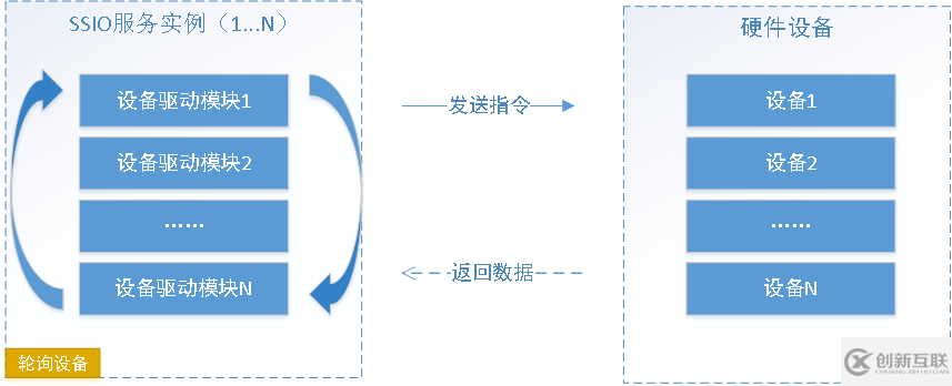 ServerSuperIO輪詢通訊模式開發(fā)及注意事項(xiàng)是什么