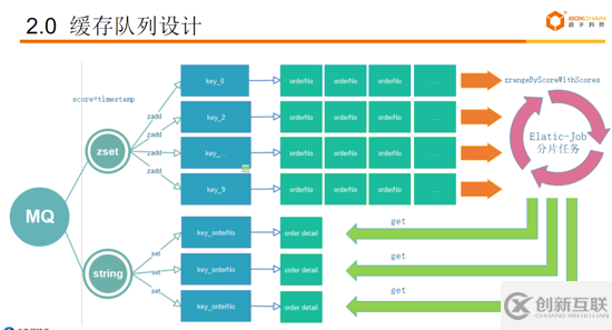 使用Redis實現(xiàn)延時任務的解決方案