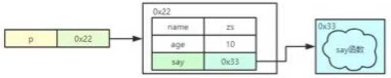 直擊JavaScript之面向?qū)ο?><br/>所以從內(nèi)存資源分配考慮，我們無(wú)需為每個(gè)對(duì)象創(chuàng)建并分配一份新的函數(shù)對(duì)象（完全相同），這種函數(shù)大家最好共享同一份。<br/>如何實(shí)現(xiàn)多個(gè)對(duì)象共享同一份數(shù)據(jù)呢，這就需要使用到原型相關(guān)的知識(shí)點(diǎn)了。<br/>這些就是關(guān)于JavaScript面向?qū)ο蟮膬?nèi)容，當(dāng)然，這并不是全部，JavaScript還有很多內(nèi)容等待著大家探索，后面還有很多需要學(xué)習(xí)的地方。如果你感興趣的話，就跟隨我的腳步，繼續(xù)前進(jìn)！</p>            <p>
                名稱欄目：<a href=