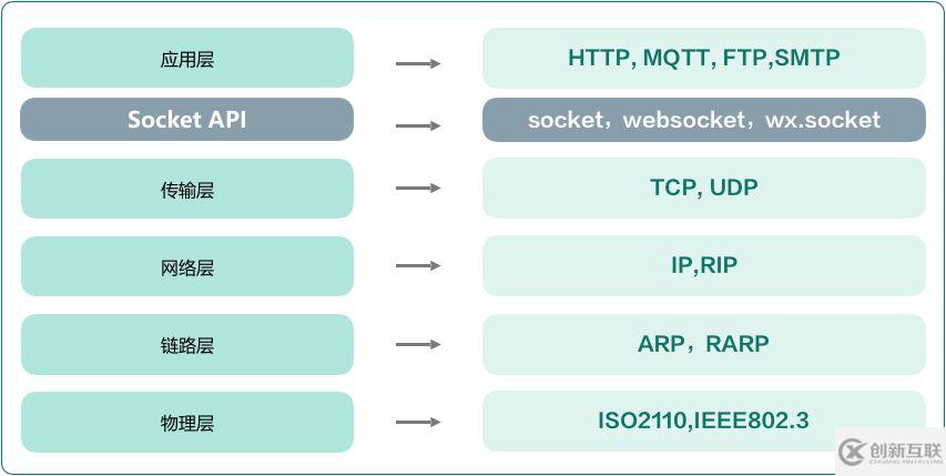 如何進(jìn)行Socke、WS、WSS的對比分析